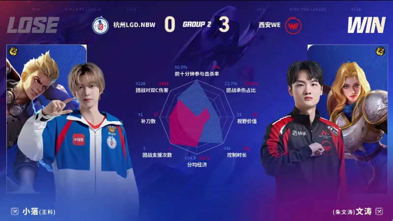 8868体育平台-WE/LGD第三局数据图：昭珏孙尚香全包围小久戈娅